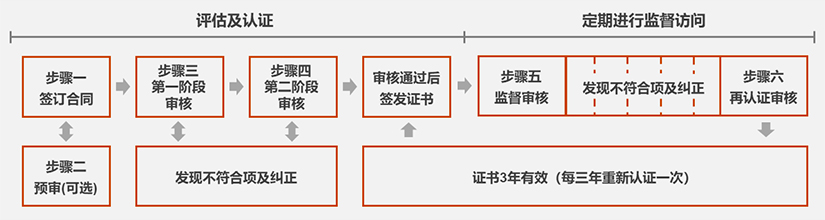 认证流程-ISO37301合规管理体系