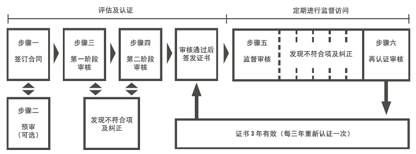ISO13485认证流程